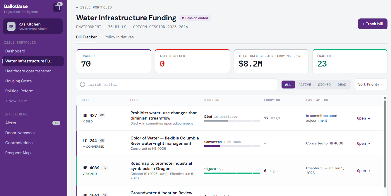 BallotBase Legislation Intelligence dashboard: the Water Infrastructure Funding issue portfolio tracking Oregon bills, session lobbying spend, and enacted counts, with a bill tracker showing pipeline status and lobbying org counts