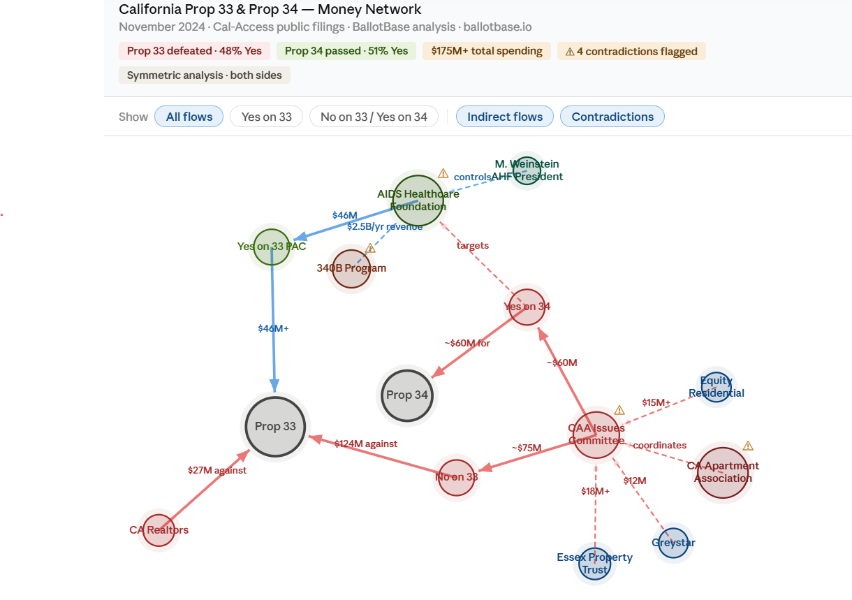 Network graph of Prop 33 and Prop 34 campaign finance flows