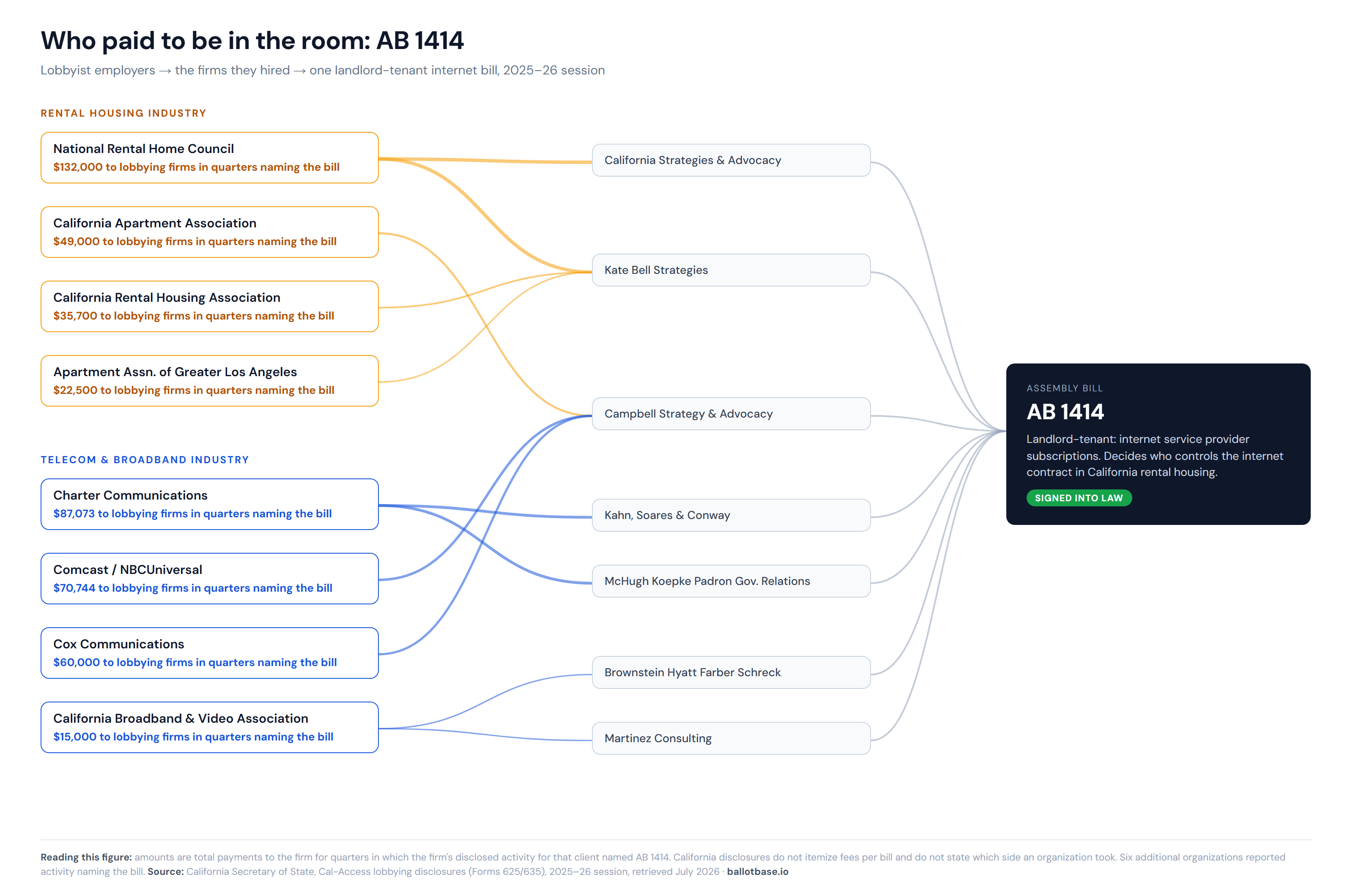Network diagram of lobbyist employers, the firms they hired, and AB 1414, built from Cal-Access disclosures