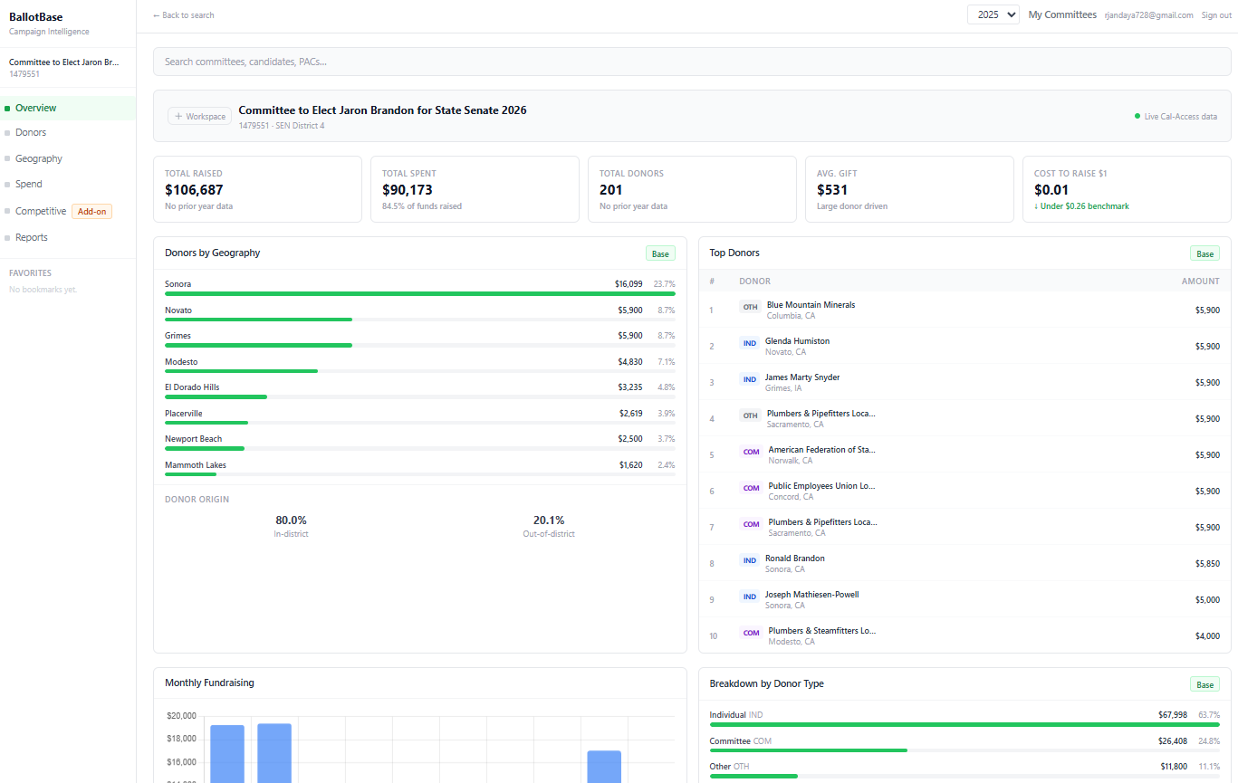 BallotBase California campaign finance dashboard showing total raised, total spent, cash on hand, and monthly fundraising trends for a 2026 State Senate campaign, all sourced from Cal-Access data