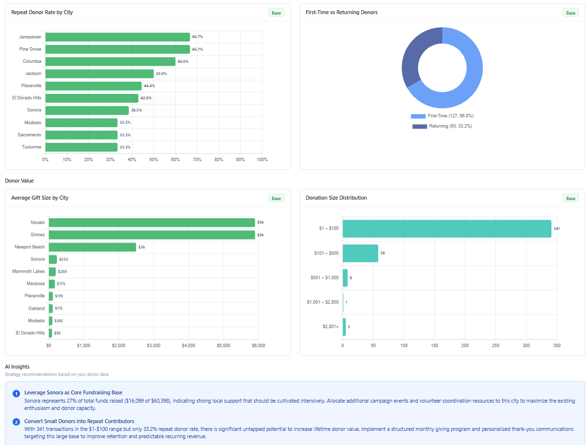 BallotBase California donor analytics dashboard showing top donors, contribution size distribution, repeat vs new donor breakdown, and geographic donor map for a 2026 State Senate campaign