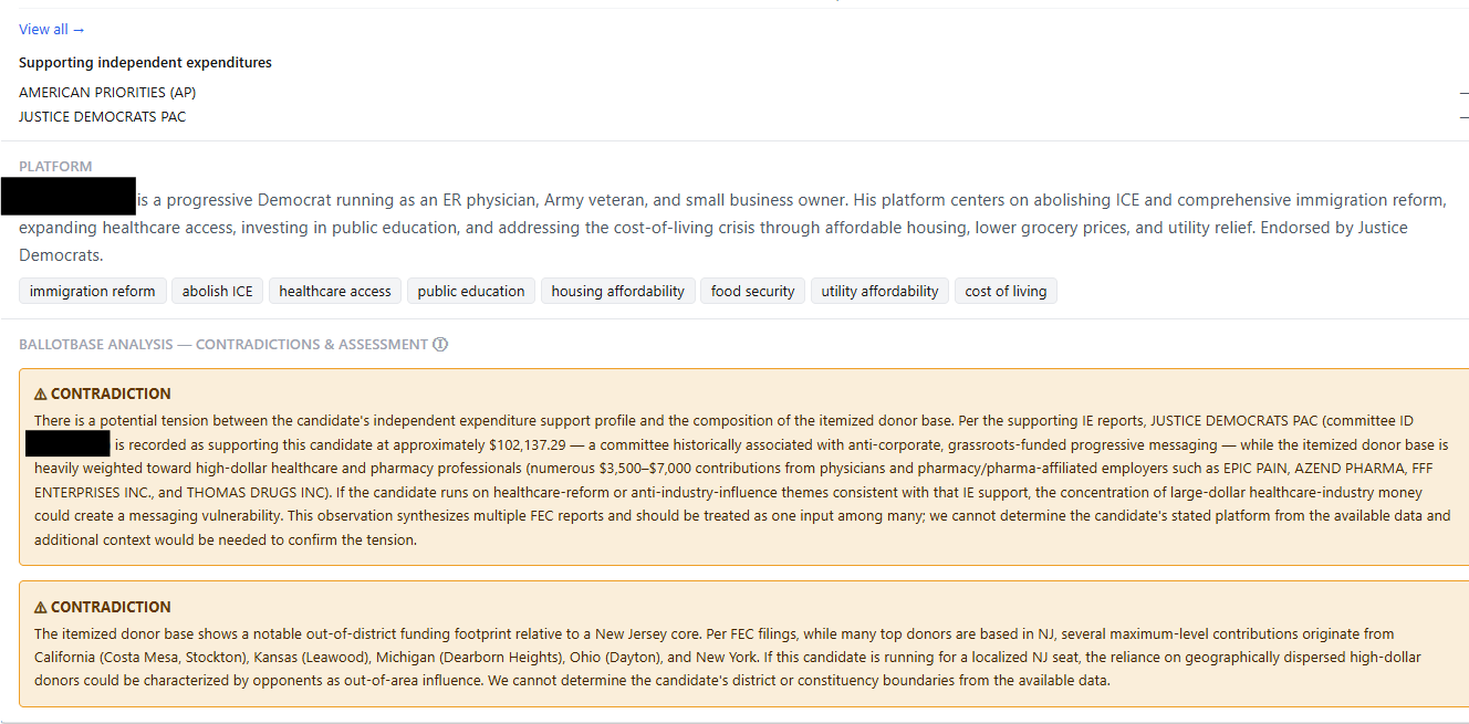 BallotBase Analysis panel flagging contradictions between a candidate's stated platform and their itemized donor base, including industry concentration and out-of-district funding