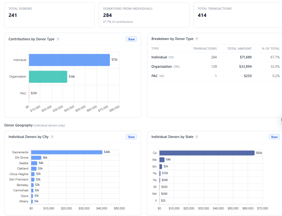 Donor analysis dashboard showing contributions by donor type, geographic breakdown, and repeat donor metrics