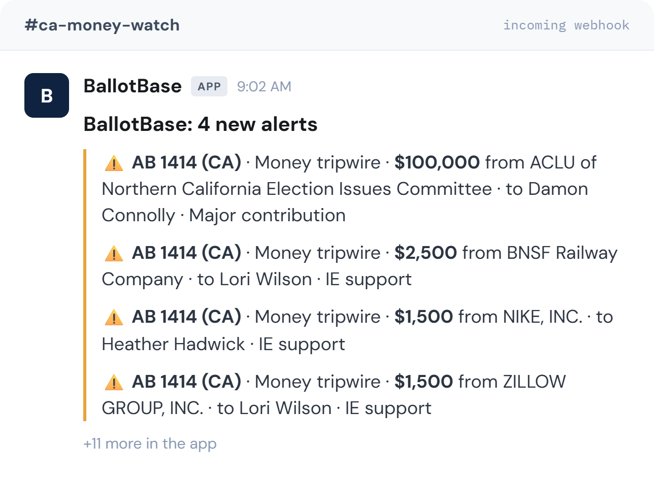 BallotBase Slack alert listing four money tripwire hits on AB 1414, each naming the contributor, the recipient legislator and the amount