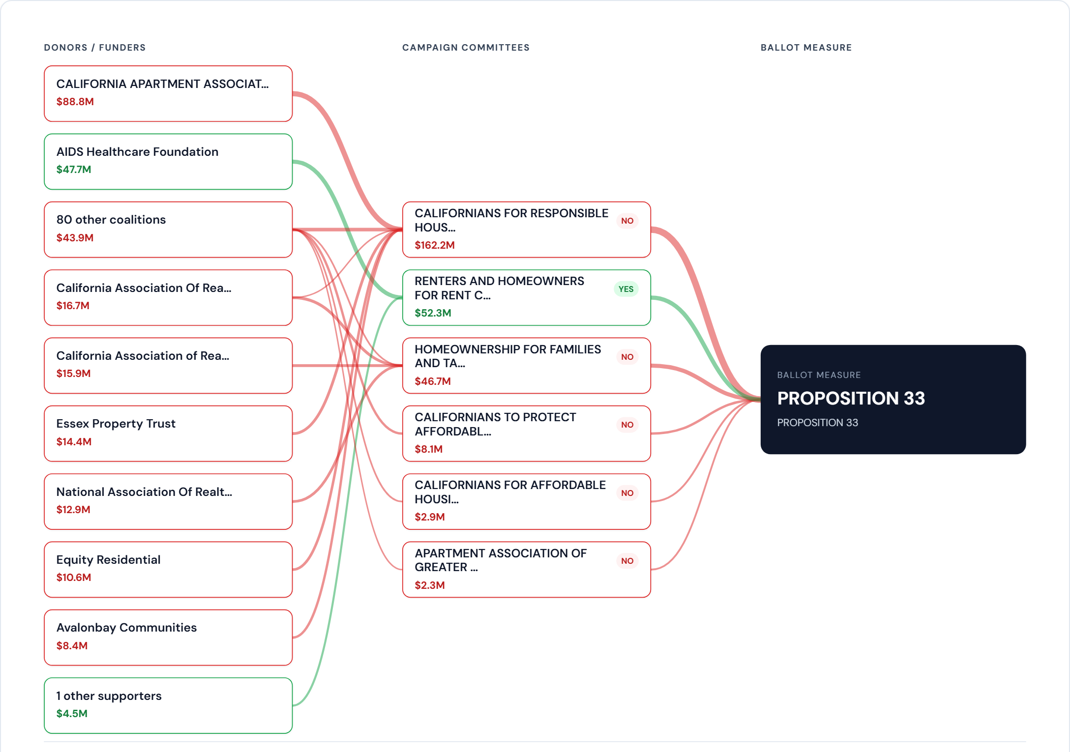 BallotBase money-network graph tracing donors and funders through campaign committees to California Proposition 33