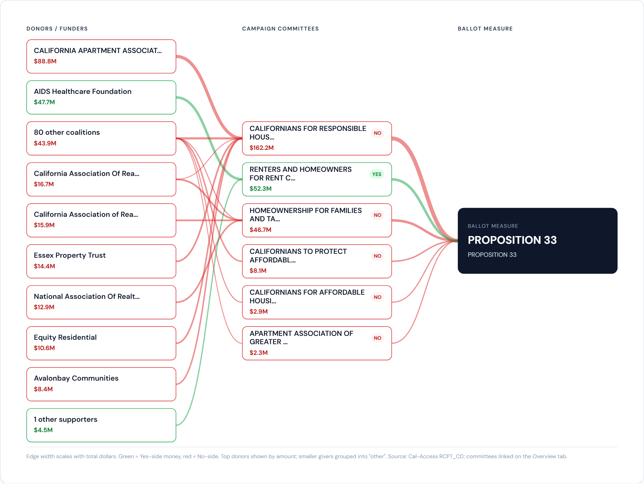 BallotBase money-network graph tracing $88.8M from real-estate interests to the campaigns opposing California Proposition 33 rent control
