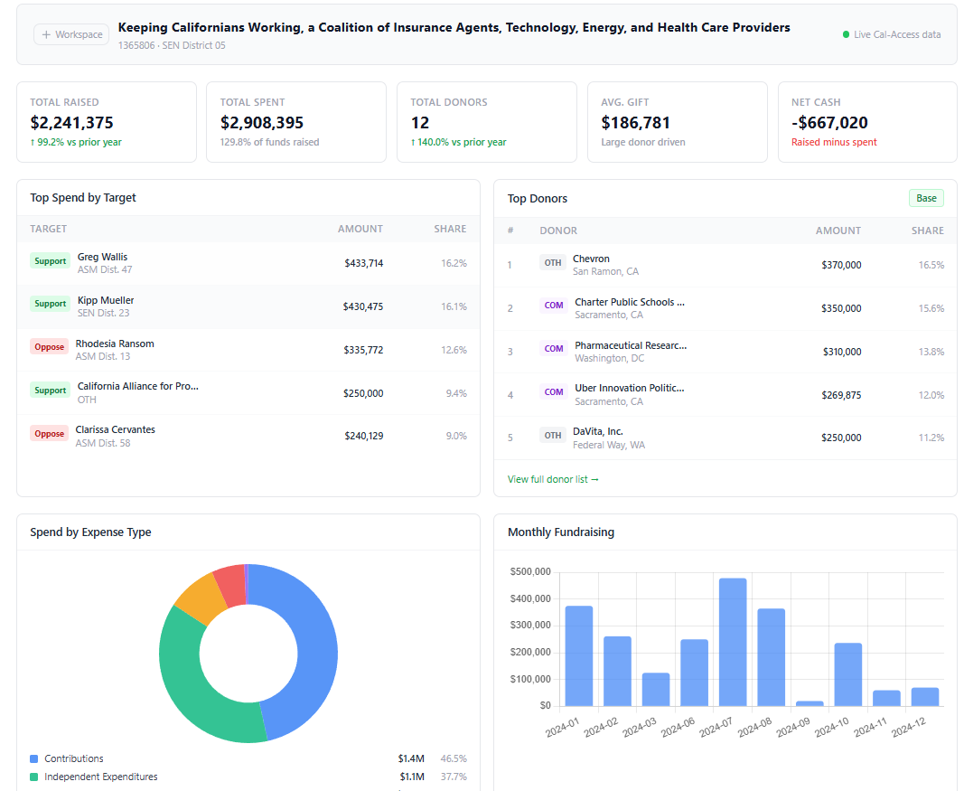 BallotBase California dashboard showing Keeping Californians Working IE committee — Total Raised $2.2M, Total Spent $2.9M, Spend by Target, Top Donors, and Monthly Fundraising