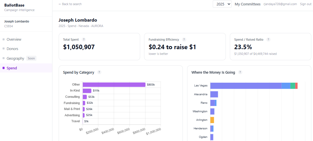 BallotBase Nevada dashboard showing campaign finance analytics from Nevada AURORA data